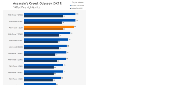 AMD Ryzen 5 3600 và AMD Radeon RX550/RX6600 – gaming cực kinh tế