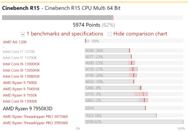 AMD Ryzen 7000X3D Series và AMD Radeon 7900XT – Combo chuẩn gaming là đây