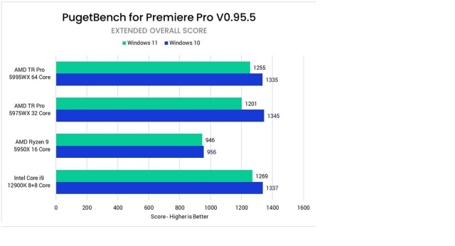 AMD Threadripper PRO 5000 Series – con gà đẻ trứng vàng cho người dùng làm công việc sáng tạo nội dung chuyên nghiệp